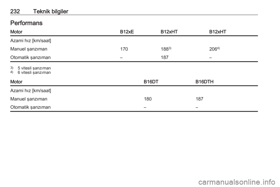 OPEL CROSSLAND X 2017.75  Sürücü El Kitabı (in Turkish) 232Teknik bilgilerPerformansMotorB12xEB12xHTB12xHTAzami hız [km/saat]Manuel şanzıman1701883)206 4)Otomatik şanzıman–187–3)
5 vitesli şanzıman
4) 6 vitesli şanzımanMotorB16DTB16DTHAzami h�