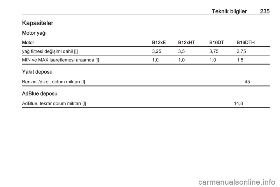 OPEL CROSSLAND X 2017.75  Sürücü El Kitabı (in Turkish) Teknik bilgiler235KapasitelerMotor yağıMotorB12xEB12xHTB16DTB16DTHyağ filtresi değişimi dahil [l]3,253,53,753,75MIN ve MAX işaretlemesi arasında [l]1,01,01,01,5
Yakıt deposu
Benzinli/dizel, do
