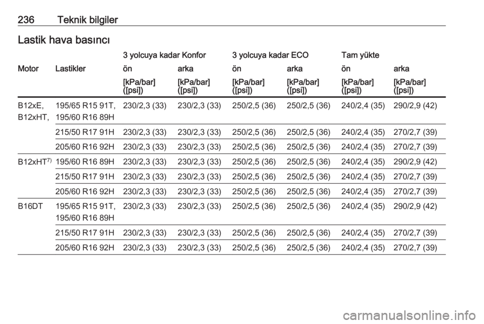 OPEL CROSSLAND X 2017.75  Sürücü El Kitabı (in Turkish) 236Teknik bilgilerLastik hava basıncı3 yolcuya kadar Konfor3 yolcuya kadar ECOTam yükteMotorLastiklerönarkaönarkaönarka[kPa/bar]
([psi])[kPa/bar]
([psi])[kPa/bar]
([psi])[kPa/bar]
([psi])[kPa/ba