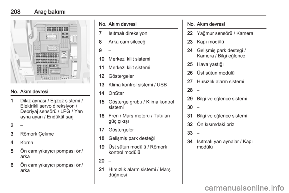 OPEL CROSSLAND X 2018  Sürücü El Kitabı (in Turkish) 208Araç bakımıNo.Akım devresi1Dikiz aynası / Egzoz sistemi /
Elektrikli servo direksiyon /
Debriyaj sensörü / LPG / Yan
ayna ayarı / Endüktif şarj2–3Römork Çekme4Korna5Ön cam yıkayıc�