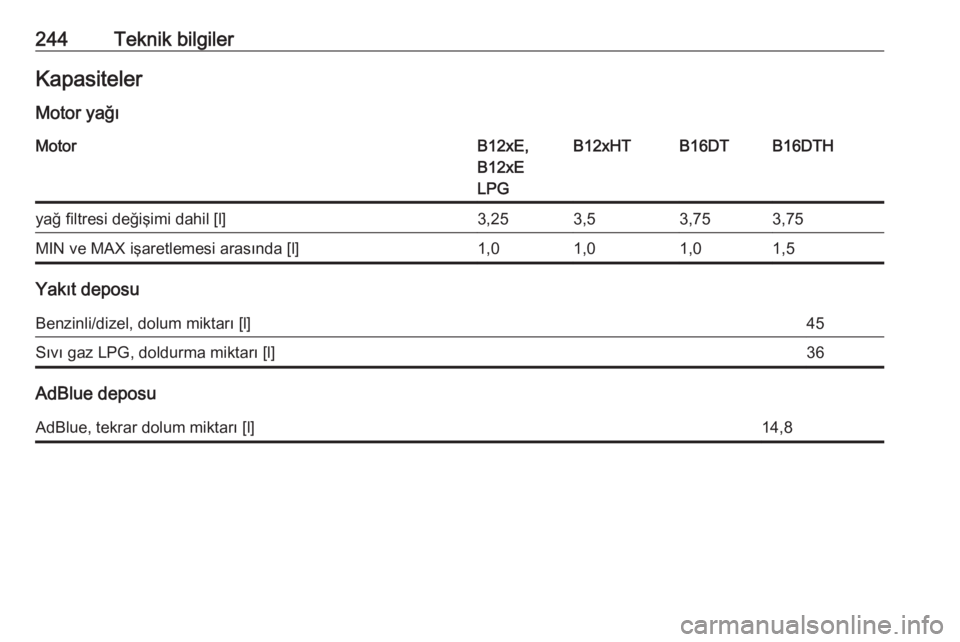 OPEL CROSSLAND X 2018  Sürücü El Kitabı (in Turkish) 244Teknik bilgilerKapasitelerMotor yağıMotorB12xE,
B12xE
LPGB12xHTB16DTB16DTHyağ filtresi değişimi dahil [l]3,253,53,753,75MIN ve MAX işaretlemesi arasında [l]1,01,01,01,5
Yakıt deposu
Benzinl