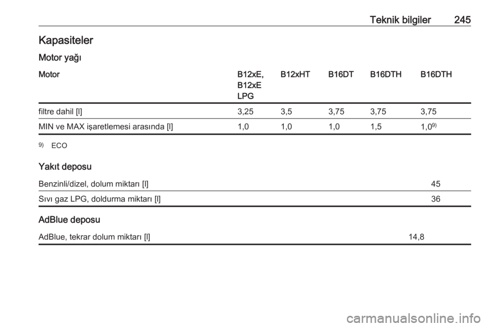 OPEL CROSSLAND X 2018.5  Sürücü El Kitabı (in Turkish) Teknik bilgiler245KapasitelerMotor yağıMotorB12xE,
B12xE
LPGB12xHTB16DTB16DTHB16DTHfiltre dahil [l]3,253,53,753,753,75MIN ve MAX işaretlemesi arasında [l]1,01,01,01,51,0 9)9)
ECO
Yakıt deposu
Ben