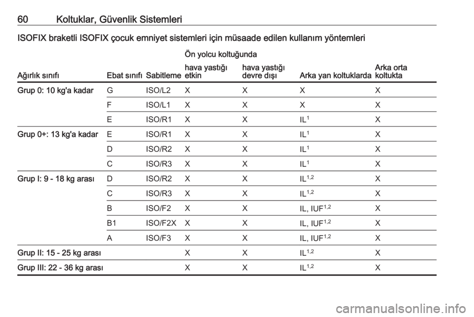 OPEL CROSSLAND X 2018.5  Sürücü El Kitabı (in Turkish) 60Koltuklar, Güvenlik SistemleriISOFIX braketli ISOFIX çocuk emniyet sistemleri için müsaade edilen kullanım yöntemleri
Ağırlık sınıfıEbat sınıfıSabitleme
Ön yolcu koltuğunda
Arka yan