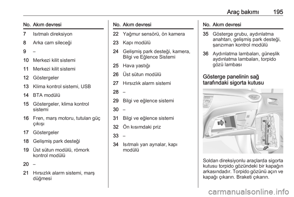 OPEL CROSSLAND X 2020  Sürücü El Kitabı (in Turkish) Araç bakımı195No.Akım devresi7Isıtmalı direksiyon8Arka cam sileceği9–10Merkezi kilit sistemi11Merkezi kilit sistemi12Göstergeler13Klima kontrol sistemi, USB14BTA modülü15Göstergeler, klim