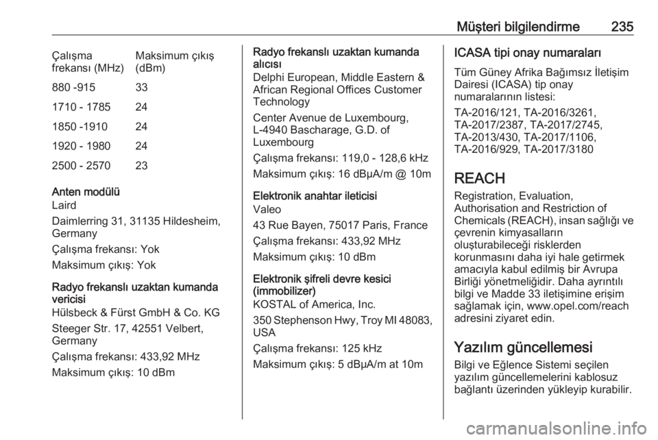OPEL CROSSLAND X 2020  Sürücü El Kitabı (in Turkish) Müşteri bilgilendirme235Çalışma
frekansı (MHz)Maksimum çıkış
(dBm)880 -915331710 - 1785241850 -1910241920 - 1980242500 - 257023
Anten modülü
Laird
Daimlerring 31, 31135 Hildesheim, Germany