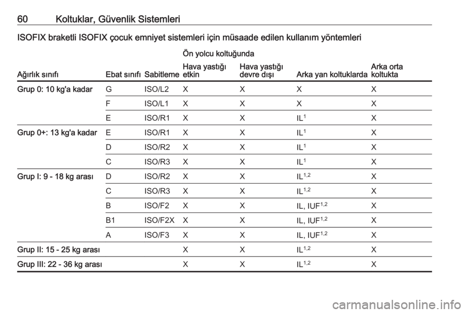 OPEL CROSSLAND X 2020  Sürücü El Kitabı (in Turkish) 60Koltuklar, Güvenlik SistemleriISOFIX braketli ISOFIX çocuk emniyet sistemleri için müsaade edilen kullanım yöntemleri
Ağırlık sınıfıEbat sınıfıSabitleme
Ön yolcu koltuğunda
Arka yan
