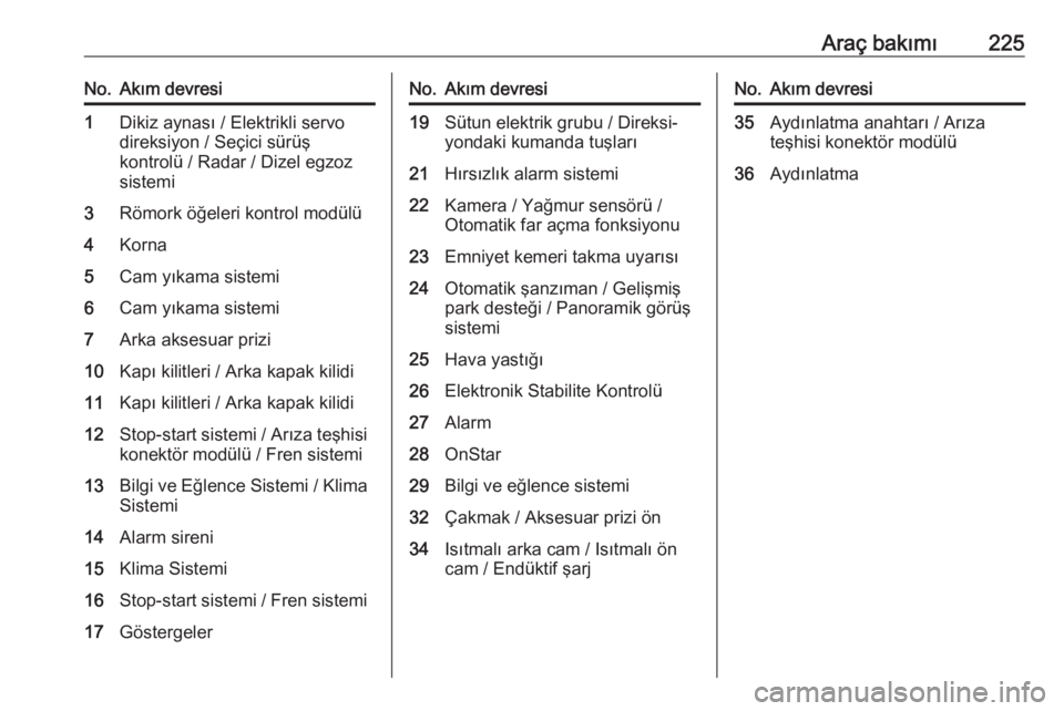 OPEL GRANDLAND X 2018.5  Sürücü El Kitabı (in Turkish) Araç bakımı225No.Akım devresi1Dikiz aynası / Elektrikli servodireksiyon / Seçici sürüş
kontrolü / Radar / Dizel egzoz
sistemi3Römork öğeleri kontrol modülü4Korna5Cam yıkama sistemi6Cam