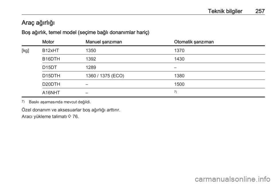 OPEL GRANDLAND X 2018.75  Sürücü El Kitabı (in Turkish) Teknik bilgiler257Araç ağırlığıBoş ağırlık, temel model (seçime bağlı donanımlar hariç)MotorManuel şanzımanOtomatik şanzıman[kg]B12xHT13501370B16DTH13921430D15DT1289–D15DTH1360 / 