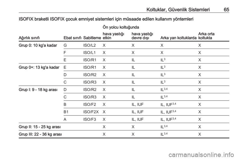 OPEL GRANDLAND X 2018.75  Sürücü El Kitabı (in Turkish) Koltuklar, Güvenlik Sistemleri65ISOFIX braketli ISOFIX çocuk emniyet sistemleri için müsaade edilen kullanım yöntemleri
Ağırlık sınıfıEbat sınıfıSabitleme
Ön yolcu koltuğunda
Arka yan
