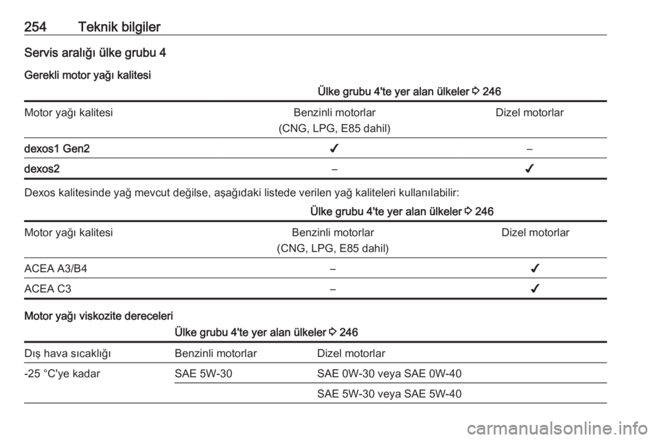 OPEL GRANDLAND X 2019  Sürücü El Kitabı (in Turkish) 254Teknik bilgilerServis aralığı ülke grubu 4
Gerekli motor yağı kalitesiÜlke grubu 4'te yer alan ülkeler  3 246Motor yağı kalitesiBenzinli motorlar
(CNG, LPG, E85 dahil)Dizel motorlarde