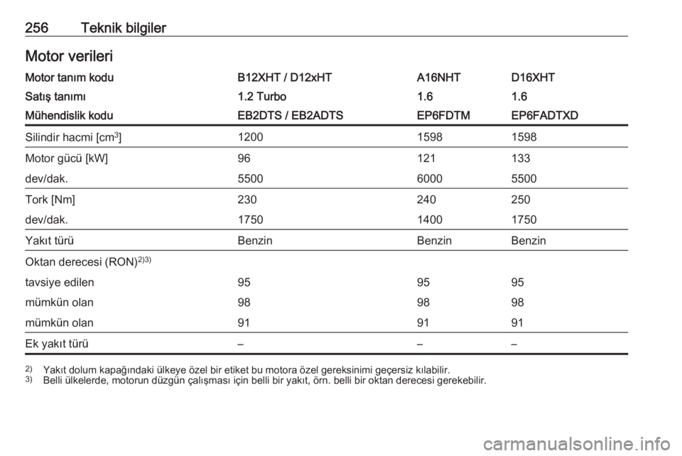 OPEL GRANDLAND X 2019  Sürücü El Kitabı (in Turkish) 256Teknik bilgilerMotor verileriMotor tanım koduB12XHT / D12xHTA16NHTD16XHTSatış tanımı1.2 Turbo1.61.6Mühendislik koduEB2DTS / EB2ADTSEP6FDTMEP6FADTXDSilindir hacmi [cm3
]120015981598Motor güc�