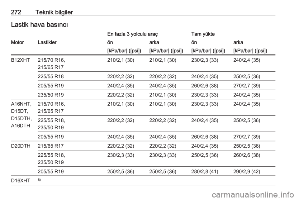 OPEL GRANDLAND X 2020  Sürücü El Kitabı (in Turkish) 272Teknik bilgilerLastik hava basıncıEn fazla 3 yolculu araçTam yükteMotorLastiklerönarkaönarka[kPa/bar] ([psi])[kPa/bar] ([psi])[kPa/bar] ([psi])[kPa/bar] ([psi])B12XHT215/70 R16,
215/65 R17210