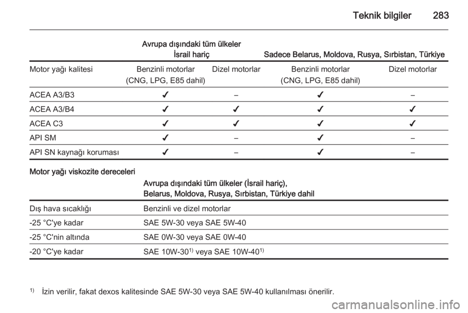 OPEL INSIGNIA 2014  Sürücü El Kitabı (in Turkish) Teknik bilgiler283
Avrupa dışındaki tüm ülkelerİsrail hariç
Sadece Belarus, Moldova, Rusya, Sırbistan, Türkiye
Motor yağı kalitesiBenzinli motorlar
(CNG, LPG, E85 dahil)Dizel motorlarBenzin