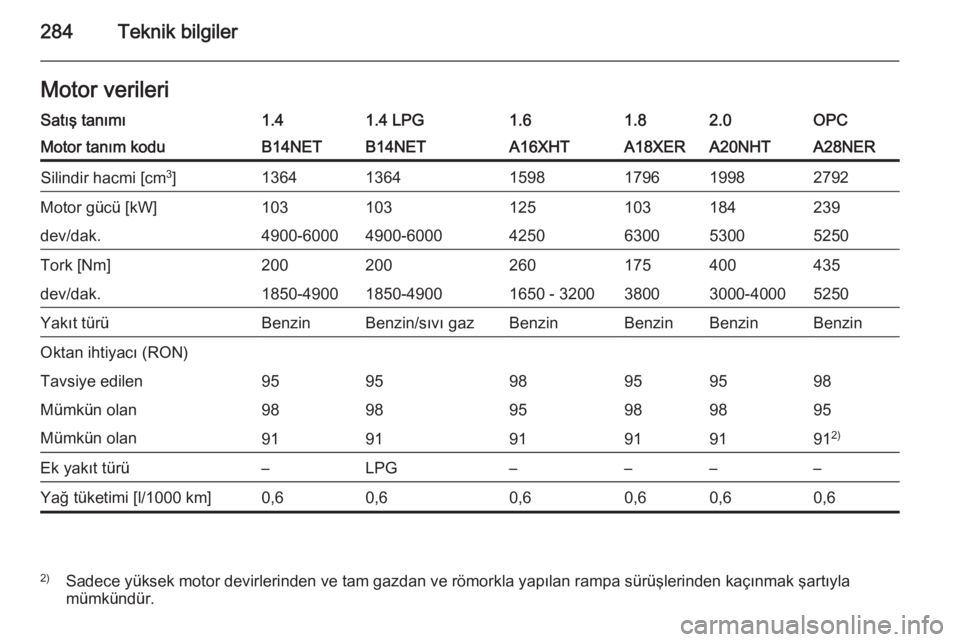 OPEL INSIGNIA 2014  Sürücü El Kitabı (in Turkish) 284Teknik bilgilerMotor verileriSatış tanımı1.41.4 LPG1.61.82.0OPCMotor tanım koduB14NETB14NETA16XHTA18XERA20NHTA28NERSilindir hacmi [cm3
]136413641598179619982792Motor gücü [kW]103103125103184