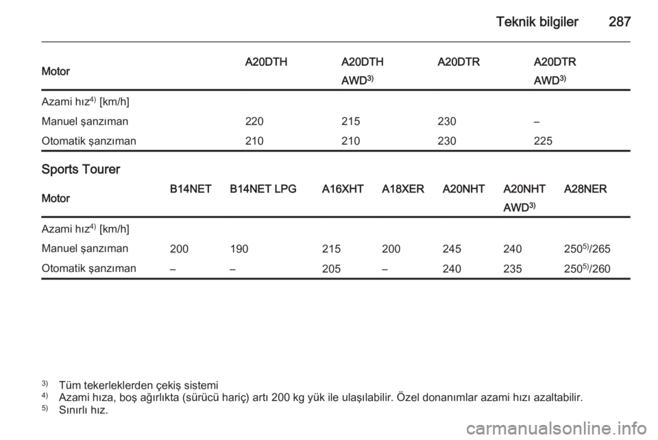 OPEL INSIGNIA 2014  Sürücü El Kitabı (in Turkish) Teknik bilgiler287MotorA20DTHA20DTHA20DTRA20DTRAWD3)AWD 3)Azami hız 4)
 [km/h]Manuel şanzıman220215230–Otomatik şanzıman210210230225
Sports Tourer
MotorB14NETB14NET LPGA16XHTA18XERA20NHTA20NHTA