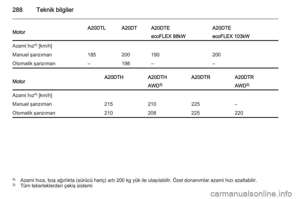OPEL INSIGNIA 2014  Sürücü El Kitabı (in Turkish) 288Teknik bilgilerMotorA20DTLA20DTA20DTEA20DTEecoFLEX 88kWecoFLEX 103kWAzami hız4)
 [km/h]Manuel şanzıman185200190200Otomatik şanzıman–198––MotorA20DTHA20DTHA20DTRA20DTRAWD 3)AWD 3)Azami h