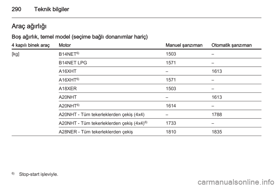 OPEL INSIGNIA 2014  Sürücü El Kitabı (in Turkish) 290Teknik bilgilerAraç ağırlığıBoş ağırlık, temel model (seçime bağlı donanımlar hariç)4 kapılı binek araçMotorManuel şanzımanOtomatik şanzıman[kg]B14NET 6)1503–B14NET LPG1571