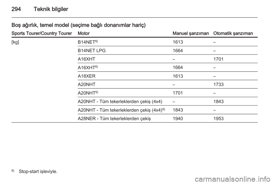 OPEL INSIGNIA 2014  Sürücü El Kitabı (in Turkish) 294Teknik bilgiler
Boş ağırlık, temel model (seçime bağlı donanımlar hariç)Sports Tourer/Country TourerMotorManuel şanzımanOtomatik şanzıman[kg]B14NET6)1613–B14NET LPG1664–A16XHT–17