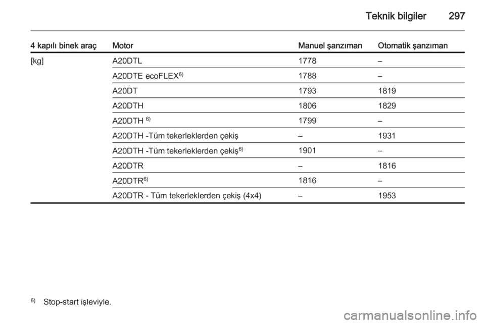 OPEL INSIGNIA 2014  Sürücü El Kitabı (in Turkish) Teknik bilgiler297
4 kapılı binek araçMotorManuel şanzımanOtomatik şanzıman[kg]A20DTL1778–A20DTE ecoFLEX6)1788–A20DT17931819A20DTH18061829A20DTH 6)1799–A20DTH -Tüm tekerleklerden çekiş
