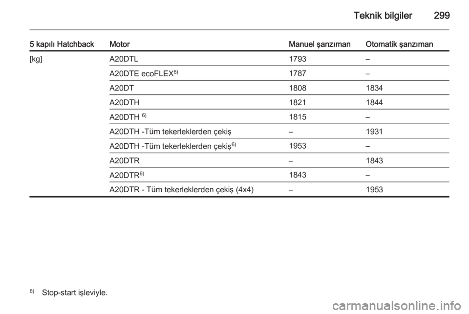 OPEL INSIGNIA 2014  Sürücü El Kitabı (in Turkish) Teknik bilgiler299
5 kapılı HatchbackMotorManuel şanzımanOtomatik şanzıman[kg]A20DTL1793–A20DTE ecoFLEX6)1787–A20DT18081834A20DTH18211844A20DTH 6)1815–A20DTH -Tüm tekerleklerden çekiş