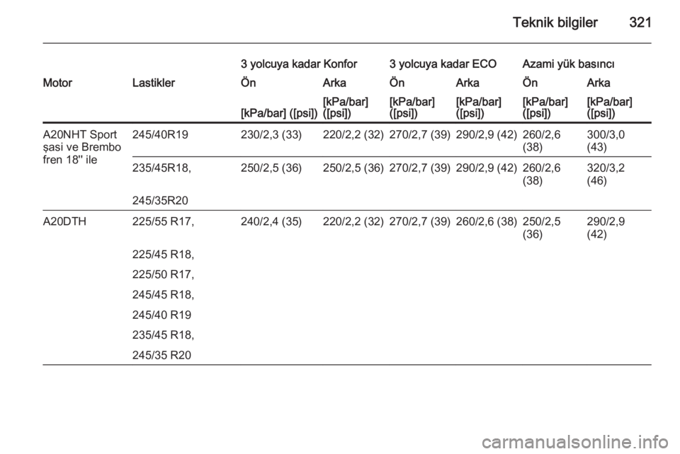 OPEL INSIGNIA 2014  Sürücü El Kitabı (in Turkish) Teknik bilgiler321
3 yolcuya kadar Konfor3 yolcuya kadar ECOAzami yük basıncıMotorLastiklerÖnArkaÖnArkaÖnArka[kPa/bar] ([psi])[kPa/bar]
([psi])[kPa/bar]
([psi])[kPa/bar]
([psi])[kPa/bar]
([psi])