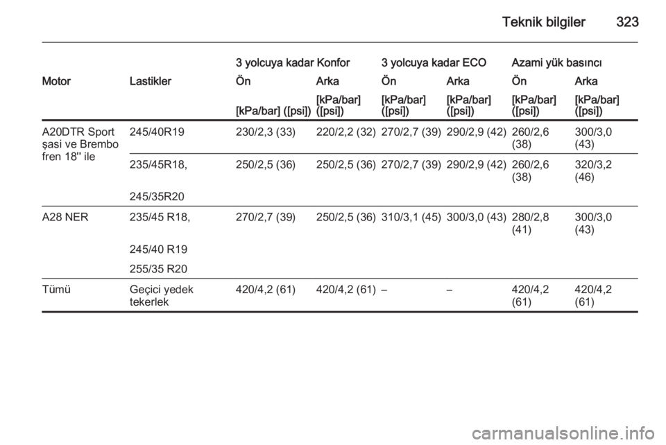 OPEL INSIGNIA 2014  Sürücü El Kitabı (in Turkish) Teknik bilgiler323
3 yolcuya kadar Konfor3 yolcuya kadar ECOAzami yük basıncıMotorLastiklerÖnArkaÖnArkaÖnArka[kPa/bar] ([psi])[kPa/bar]
([psi])[kPa/bar]
([psi])[kPa/bar]
([psi])[kPa/bar]
([psi])