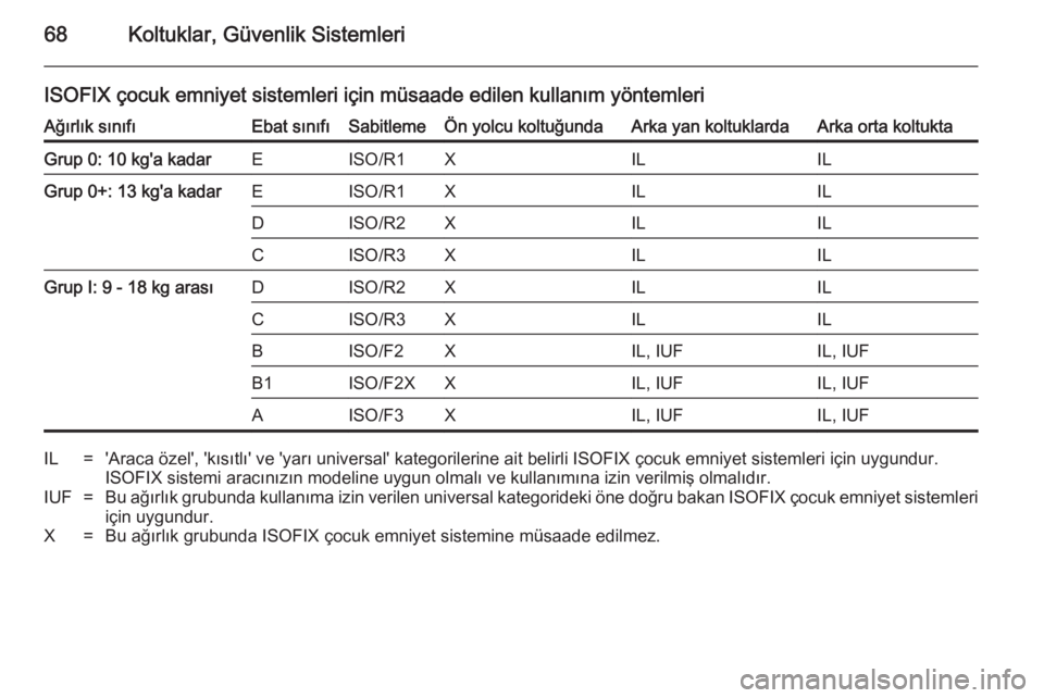 OPEL INSIGNIA 2014 Sürücü El Kitabı (in Turkish) 68Koltuklar, Güvenlik Sistemleri
ISOFIX çocuk emniyet sistemleri için müsaade edilen kullanım yöntemleriAğırlık sınıfıEbat sınıfıSabitlemeÖn yolcu koltuğundaArka yan koltuklardaArka o OPEL INSIGNIA 2014 Sürücü El Kitabı (in Turkish) 68Koltuklar, Güvenlik Sistemleri
ISOFIX çocuk emniyet sistemleri için müsaade edilen kullanım yöntemleriAğırlık sınıfıEbat sınıfıSabitlemeÖn yolcu koltuğundaArka yan koltuklardaArka o