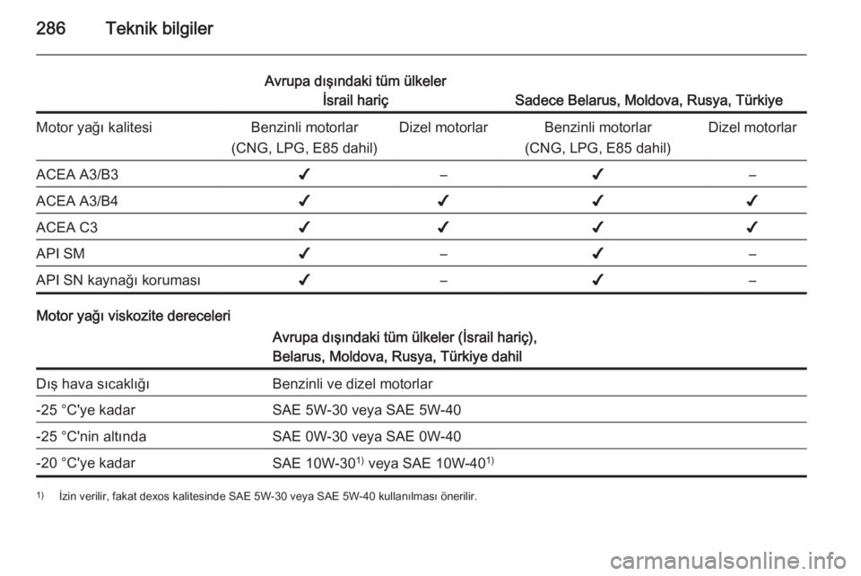 OPEL INSIGNIA 2014.5 Sürücü El Kitabı (in Turkish) 286Teknik bilgiler
Avrupa dışındaki tüm ülkelerİsrail hariç
Sadece Belarus, Moldova, Rusya, Türkiye
Motor yağı kalitesiBenzinli motorlar
(CNG, LPG, E85 dahil)Dizel motorlarBenzinli motorlar
OPEL INSIGNIA 2014.5 Sürücü El Kitabı (in Turkish) 286Teknik bilgiler
Avrupa dışındaki tüm ülkelerİsrail hariç
Sadece Belarus, Moldova, Rusya, Türkiye
Motor yağı kalitesiBenzinli motorlar
(CNG, LPG, E85 dahil)Dizel motorlarBenzinli motorlar
