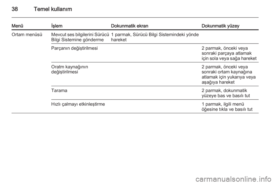 OPEL INSIGNIA 2015  Bilgi ve Eğlence Sistemi Kılavuzu (in Turkish) 38Temel kullanım
MenüİşlemDokunmatik ekranDokunmatik yüzeyOrtam menüsüMevcut ses bilgilerini Sürücü
Bilgi Sistemine gönderme1 parmak, Sürücü Bilgi Sistemindeki yönde
hareketParçanın d