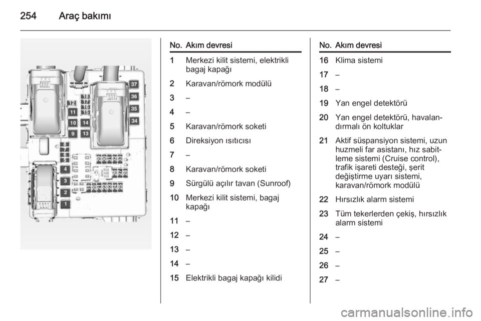 OPEL INSIGNIA 2015  Sürücü El Kitabı (in Turkish) 254Araç bakımı
No.Akım devresi1Merkezi kilit sistemi, elektrikli
bagaj kapağı2Karavan/römork modülü3–4–5Karavan/römork soketi6Direksiyon ısıtıcısı7–8Karavan/römork soketi9Sürgü