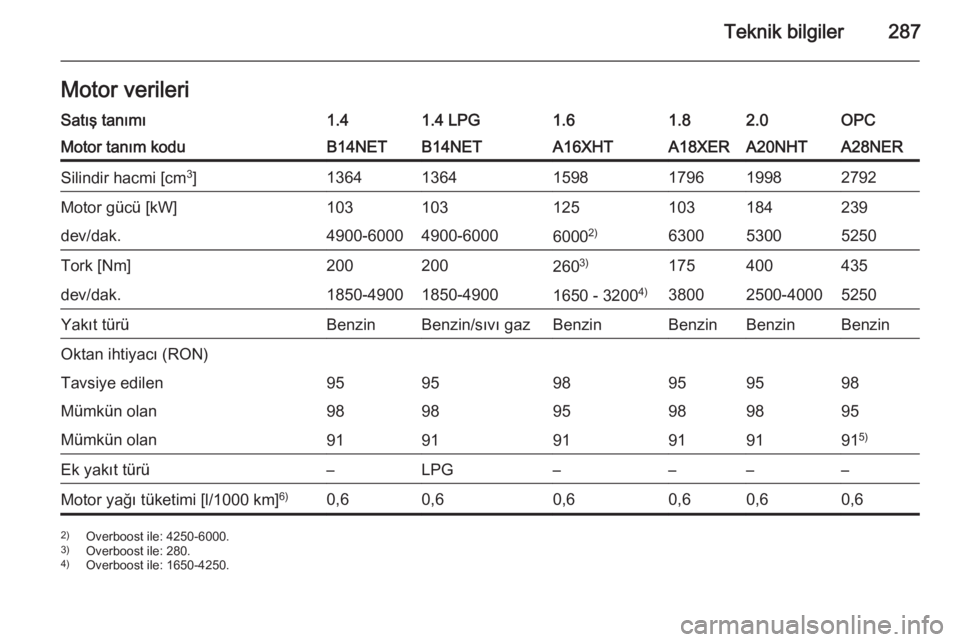 OPEL INSIGNIA 2015  Sürücü El Kitabı (in Turkish) Teknik bilgiler287Motor verileriSatış tanımı1.41.4 LPG1.61.82.0OPCMotor tanım koduB14NETB14NETA16XHTA18XERA20NHTA28NERSilindir hacmi [cm3
]136413641598179619982792Motor gücü [kW]103103125103184