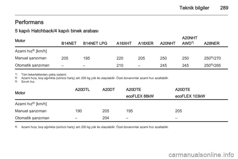 OPEL INSIGNIA 2015  Sürücü El Kitabı (in Turkish) Teknik bilgiler289Performans5 kapılı Hatchback/4 kapılı binek arabasıMotorB14NETB14NET LPGA16XHTA18XERA20NHT
A20NHT
AWD 7)
A28NER
Azami hız 8)
 [km/h]Manuel şanzıman205195220205250250250 9)
/2
