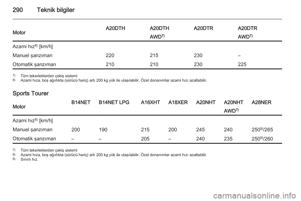OPEL INSIGNIA 2015  Sürücü El Kitabı (in Turkish) 290Teknik bilgilerMotorA20DTHA20DTHA20DTRA20DTRAWD7)AWD7)Azami hız 8)
 [km/h]Manuel şanzıman220215230–Otomatik şanzıman2102102302257) Tüm tekerleklerden çekiş sistemi
8) Azami hıza, boş a