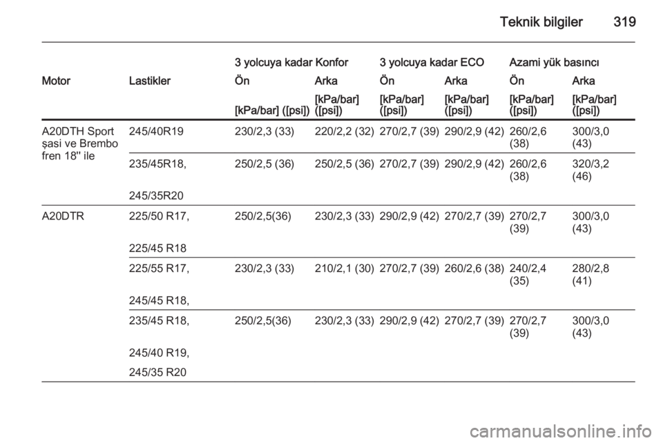 OPEL INSIGNIA 2015  Sürücü El Kitabı (in Turkish) Teknik bilgiler319
3 yolcuya kadar Konfor3 yolcuya kadar ECOAzami yük basıncıMotorLastiklerÖnArkaÖnArkaÖnArka[kPa/bar] ([psi])[kPa/bar]
([psi])[kPa/bar]
([psi])[kPa/bar]
([psi])[kPa/bar]
([psi])