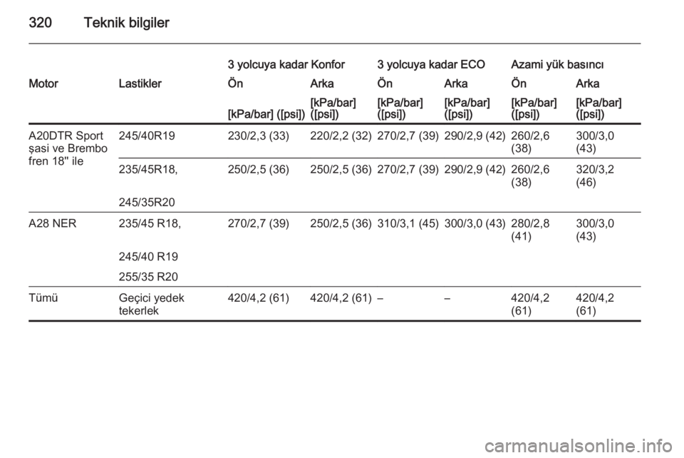 OPEL INSIGNIA 2015  Sürücü El Kitabı (in Turkish) 320Teknik bilgiler
3 yolcuya kadar Konfor3 yolcuya kadar ECOAzami yük basıncıMotorLastiklerÖnArkaÖnArkaÖnArka[kPa/bar] ([psi])[kPa/bar]
([psi])[kPa/bar]
([psi])[kPa/bar]
([psi])[kPa/bar]
([psi])