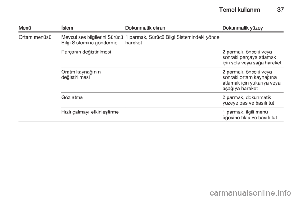 OPEL INSIGNIA 2015.5  Bilgi ve Eğlence Sistemi Kılavuzu (in Turkish) Temel kullanım37
MenüİşlemDokunmatik ekranDokunmatik yüzeyOrtam menüsüMevcut ses bilgilerini SürücüBilgi Sistemine gönderme1 parmak, Sürücü Bilgi Sistemindeki yönde
hareketParçanın de