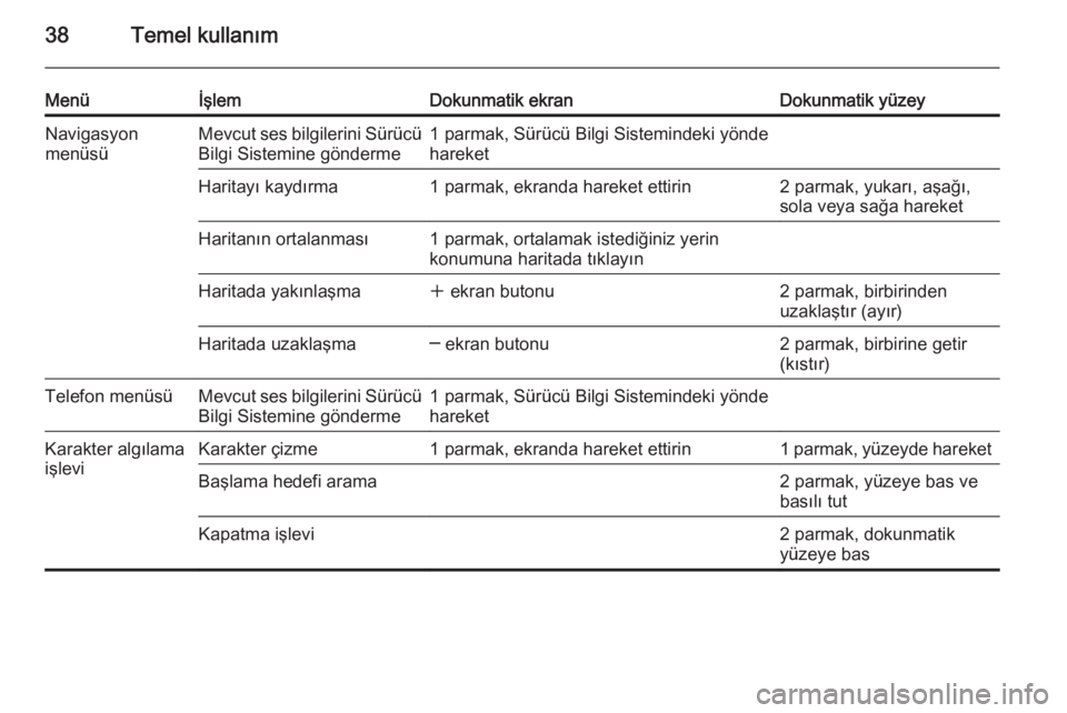 OPEL INSIGNIA 2015.5  Bilgi ve Eğlence Sistemi Kılavuzu (in Turkish) 38Temel kullanım
MenüİşlemDokunmatik ekranDokunmatik yüzeyNavigasyon
menüsüMevcut ses bilgilerini Sürücü
Bilgi Sistemine gönderme1 parmak, Sürücü Bilgi Sistemindeki yönde
hareketHaritay