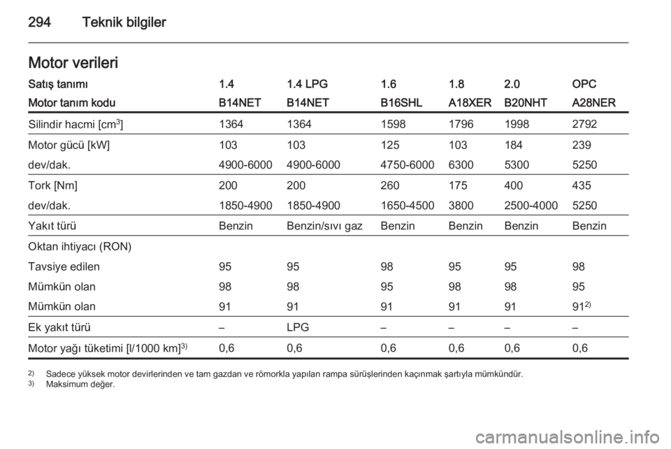 OPEL INSIGNIA 2015.5  Sürücü El Kitabı (in Turkish) 294Teknik bilgilerMotor verileriSatış tanımı1.41.4 LPG1.61.82.0OPCMotor tanım koduB14NETB14NETB16SHLA18XERB20NHTA28NERSilindir hacmi [cm3
]136413641598179619982792Motor gücü [kW]103103125103184