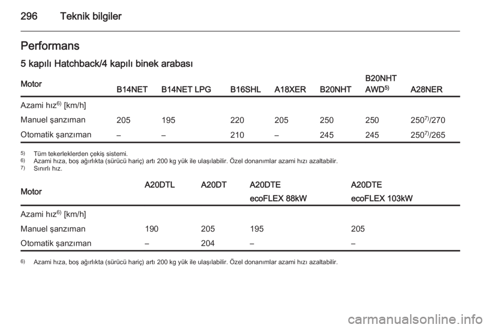 OPEL INSIGNIA 2015.5  Sürücü El Kitabı (in Turkish) 296Teknik bilgilerPerformans5 kapılı Hatchback/4 kapılı binek arabasıMotorB14NETB14NET LPGB16SHLA18XERB20NHT
B20NHT
AWD 5)
A28NER
Azami hız 6)
 [km/h]Manuel şanzıman205195220205250250250 7)
/2