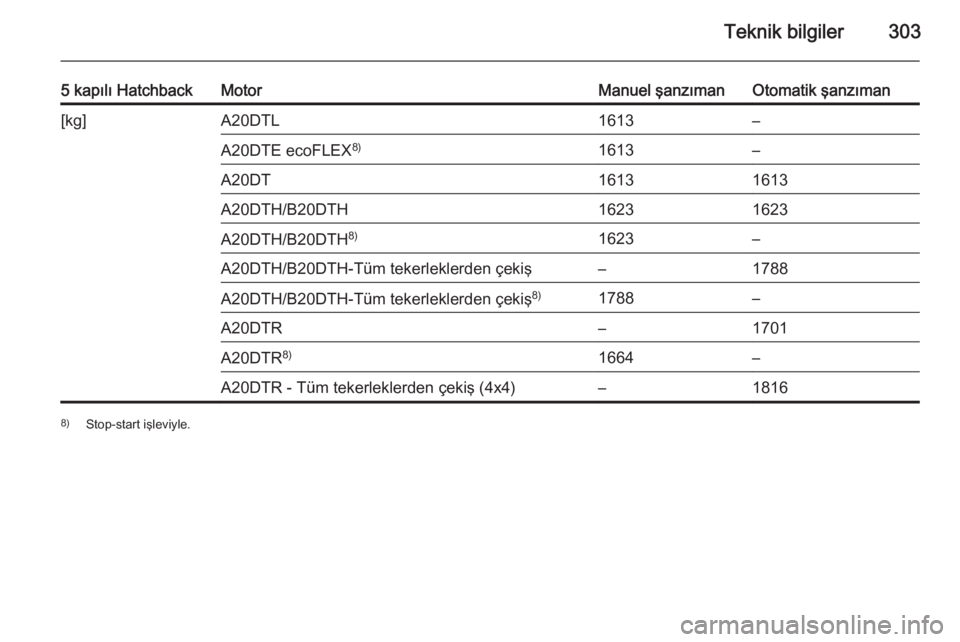 OPEL INSIGNIA 2015.5  Sürücü El Kitabı (in Turkish) Teknik bilgiler303
5 kapılı HatchbackMotorManuel şanzımanOtomatik şanzıman[kg]A20DTL1613–A20DTE ecoFLEX8)1613–A20DT16131613A20DTH/B20DTH16231623A20DTH/B20DTH8)1623–A20DTH/B20DTH-Tüm teker