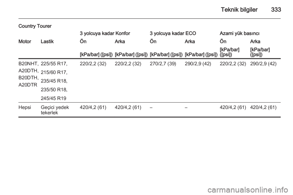 OPEL INSIGNIA 2015.5  Sürücü El Kitabı (in Turkish) Teknik bilgiler333
Country Tourer3 yolcuya kadar Konfor3 yolcuya kadar ECOAzami yük basıncıMotorLastikÖnArkaÖnArkaÖnArka[kPa/bar] ([psi])[kPa/bar] ([psi])[kPa/bar] ([psi])[kPa/bar] ([psi])[kPa/b