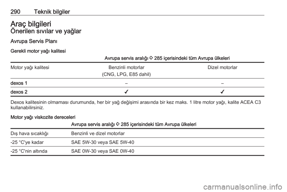 OPEL INSIGNIA 2016  Sürücü El Kitabı (in Turkish) 290Teknik bilgilerAraç bilgileriÖnerilen sıvılar ve yağlar
Avrupa Servis Planı Gerekli motor yağı kalitesiAvrupa servis aralığı  3 285 içerisindeki tüm Avrupa ülkeleriMotor yağı kalite