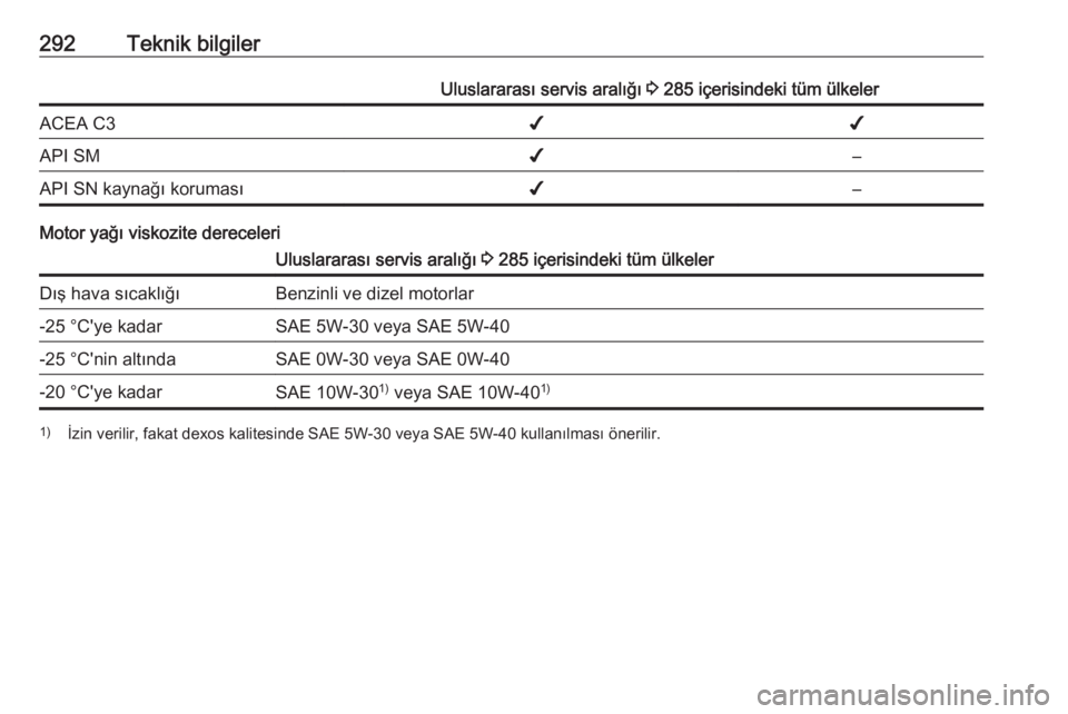 OPEL INSIGNIA 2016  Sürücü El Kitabı (in Turkish) 292Teknik bilgilerUluslararası servis aralığı 3 285 içerisindeki tüm ülkelerACEA C3✔✔API SM✔–API SN kaynağı koruması✔–
Motor yağı viskozite dereceleri
Uluslararası servis aral