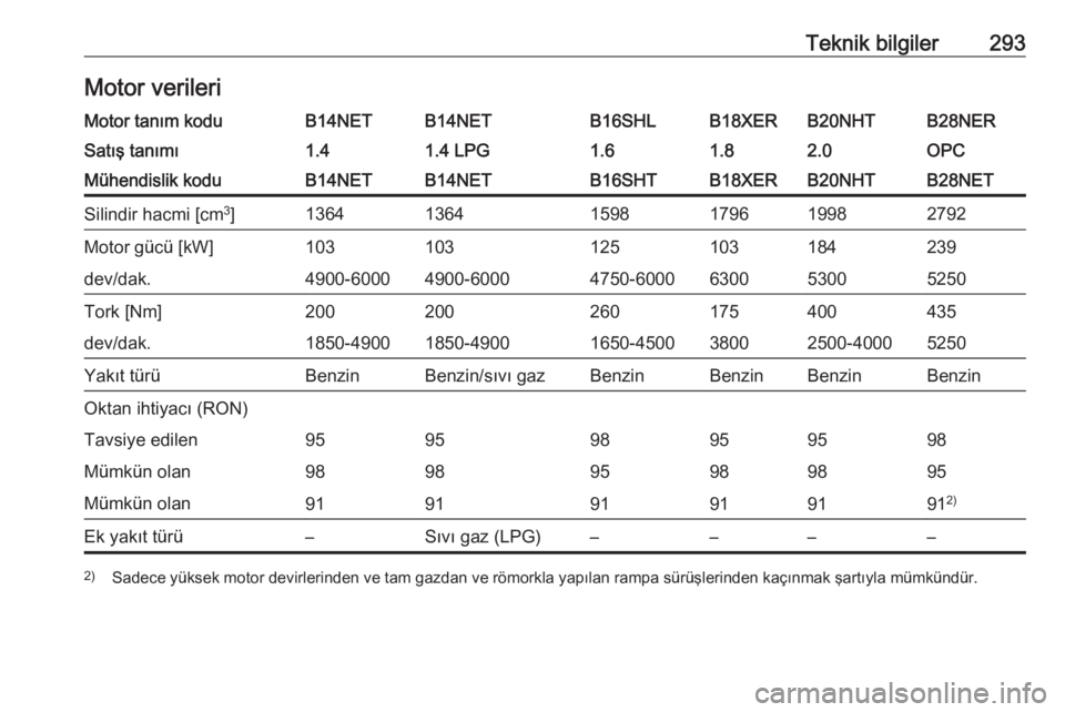 OPEL INSIGNIA 2016  Sürücü El Kitabı (in Turkish) Teknik bilgiler293Motor verileriMotor tanım koduB14NETB14NETB16SHLB18XERB20NHTB28NERSatış tanımı1.41.4 LPG1.61.82.0OPCMühendislik koduB14NETB14NETB16SHTB18XERB20NHTB28NETSilindir hacmi [cm3
]136