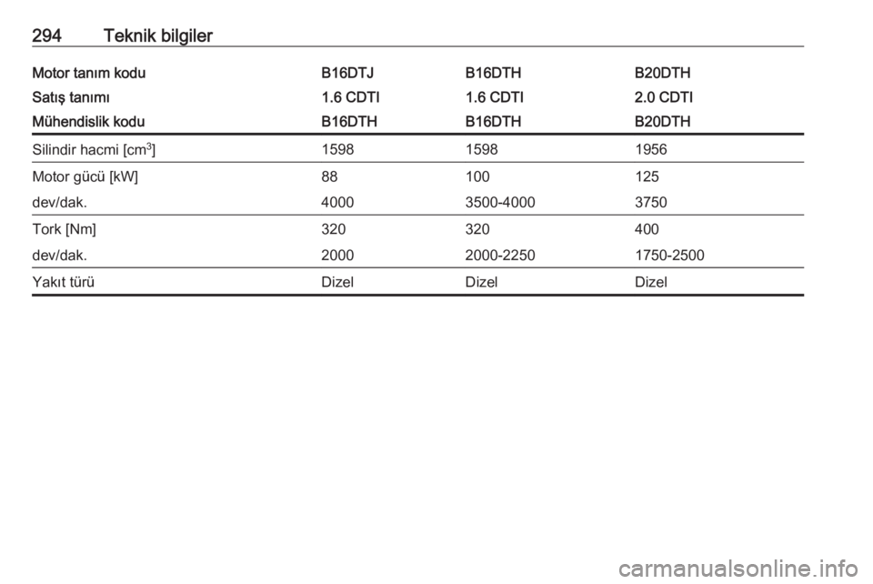 OPEL INSIGNIA 2016  Sürücü El Kitabı (in Turkish) 294Teknik bilgilerMotor tanım koduB16DTJB16DTHB20DTHSatış tanımı1.6 CDTI1.6 CDTI2.0 CDTIMühendislik koduB16DTHB16DTHB20DTHSilindir hacmi [cm3
]159815981956Motor gücü [kW]88100125dev/dak.400035