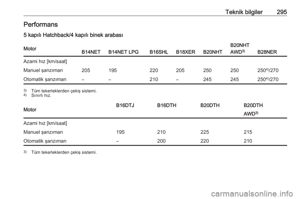 OPEL INSIGNIA 2016  Sürücü El Kitabı (in Turkish) Teknik bilgiler295Performans
5 kapılı Hatchback/4 kapılı binek arabasıMotorB14NETB14NET LPGB16SHLB18XERB20NHT
B20NHT
AWD 3)
B28NER
Azami hız [km/saat]Manuel şanzıman2051952202052502502504)
/27