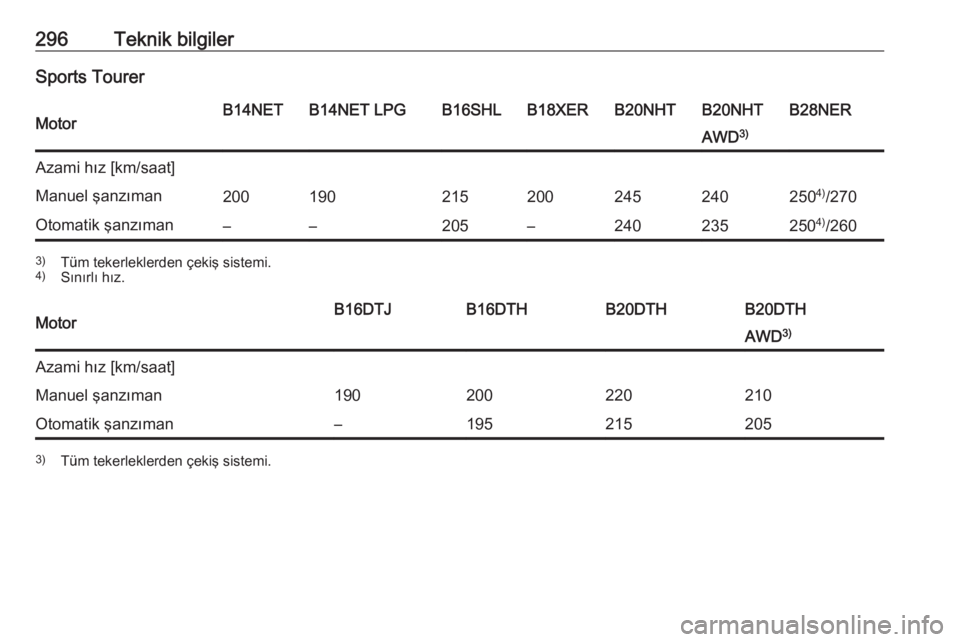 OPEL INSIGNIA 2016  Sürücü El Kitabı (in Turkish) 296Teknik bilgilerSports TourerMotorB14NETB14NET LPGB16SHLB18XERB20NHTB20NHTB28NERAWD3)Azami hız [km/saat]Manuel şanzıman2001902152002452402504)
/270Otomatik şanzıman––205–240235250 4)
/260