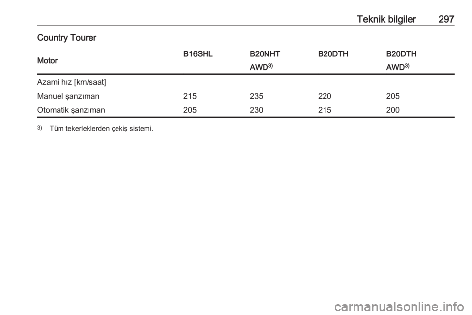 OPEL INSIGNIA 2016  Sürücü El Kitabı (in Turkish) Teknik bilgiler297Country TourerMotorB16SHLB20NHTB20DTHB20DTHAWD3)AWD3)Azami hız [km/saat]Manuel şanzıman215235220205Otomatik şanzıman2052302152003)
Tüm tekerleklerden çekiş sistemi. 