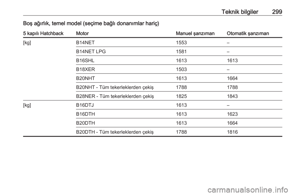 OPEL INSIGNIA 2016  Sürücü El Kitabı (in Turkish) Teknik bilgiler299Boş ağırlık, temel model (seçime bağlı donanımlar hariç)5 kapılı HatchbackMotorManuel şanzımanOtomatik şanzıman[kg]B14NET1553–B14NET LPG1581–B16SHL16131613B18XER15