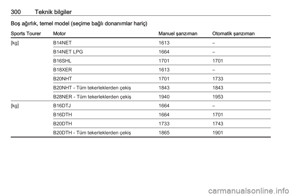 OPEL INSIGNIA 2016  Sürücü El Kitabı (in Turkish) 300Teknik bilgilerBoş ağırlık, temel model (seçime bağlı donanımlar hariç)Sports TourerMotorManuel şanzımanOtomatik şanzıman[kg]B14NET1613–B14NET LPG1664–B16SHL17011701B18XER1613–B2